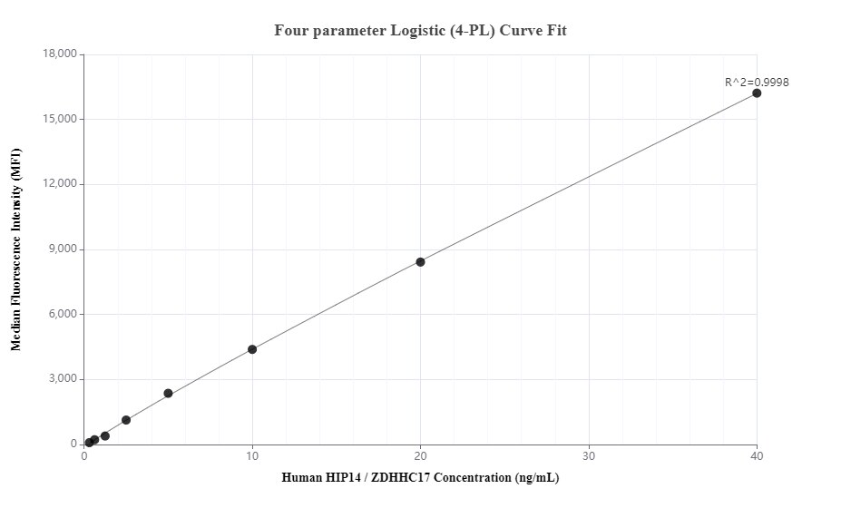 Cytometric bead array standard curve of MP00566-2, HIP14; ZDHHC17 Recombinant Matched Antibody Pair, PBS Only. Capture antibody: 83575-1-PBS. Detection antibody: 83575-3-PBS. Standard: Ag32654. Range: 0.313-40 ng/mL.  